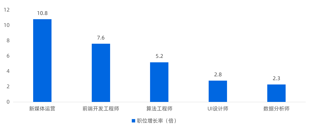 新媒體運(yùn)營崗位增長