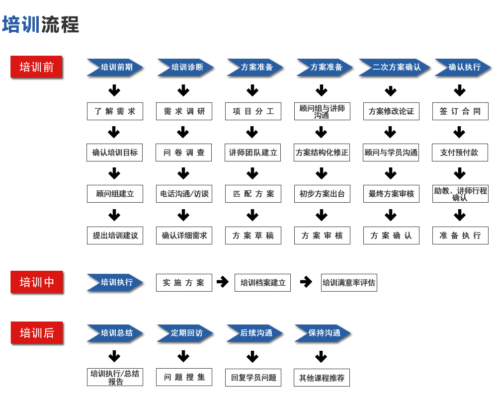 培訓流程